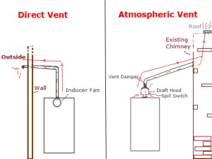Direct Vent or Atmospheric Vent illustration